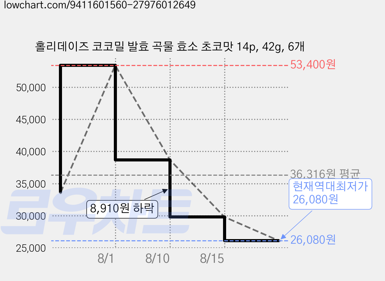 홀리데이즈 코코밀 발효 곡물 효소 초코맛 14p, 42g, 6개 가격 변동 차트, 현재가 26,080원, 역대최저가