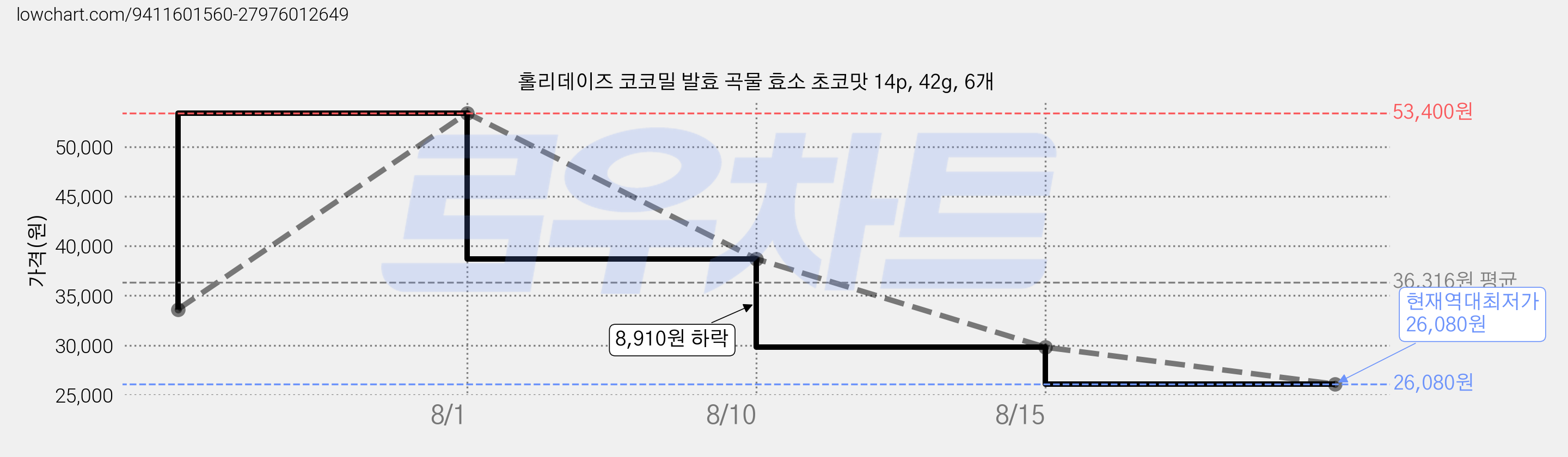홀리데이즈 코코밀 발효 곡물 효소 초코맛 14p, 42g, 6개 가격 변동 차트, 현재가 26,080원, 역대최저가