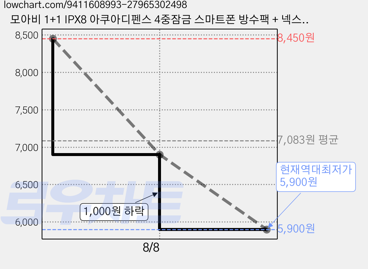 모아비 1+1 IPX8 아쿠아디펜스 4중잠금 스마트폰 방수팩 + 넥스트랩, 1세트, 핑크+핑크 가격 변동 차트, 현재가 5,900원, 역대최저가