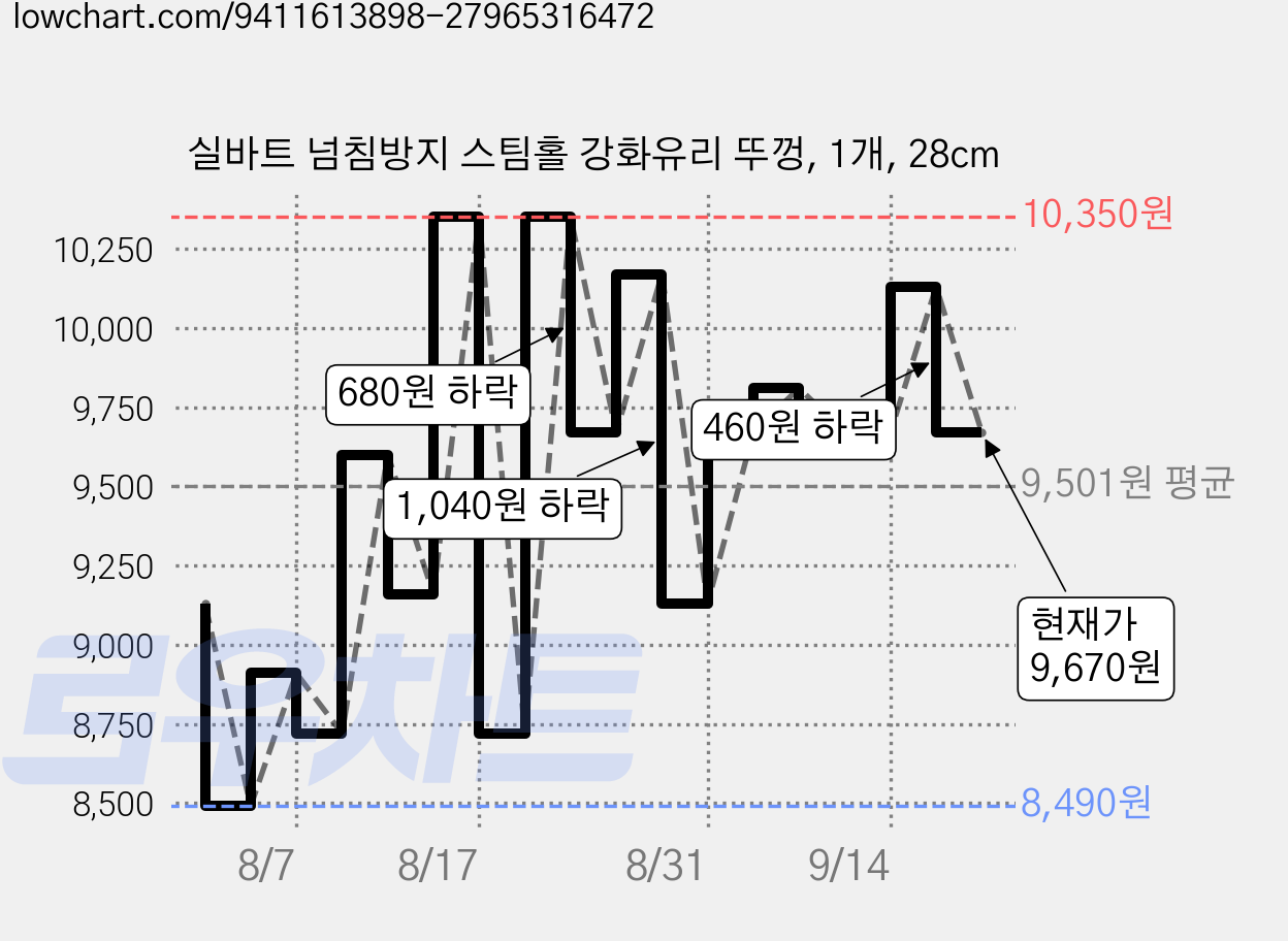 실바트 넘침방지 스팀홀 강화유리 뚜껑, 1개, 28cm 가격 변동 차트, 현재가 9,670원, 관측 최저가 8,490원