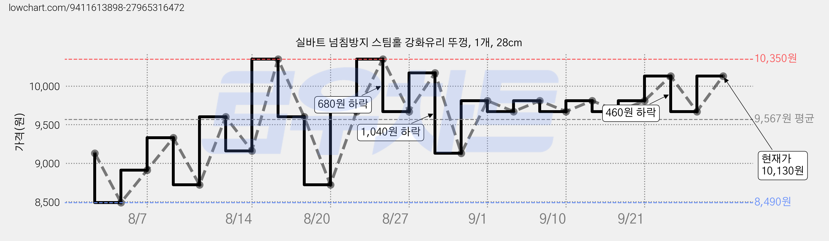 실바트 넘침방지 스팀홀 강화유리 뚜껑, 1개, 28cm 가격 변동 차트, 현재가 9,670원, 관측 최저가 8,490원