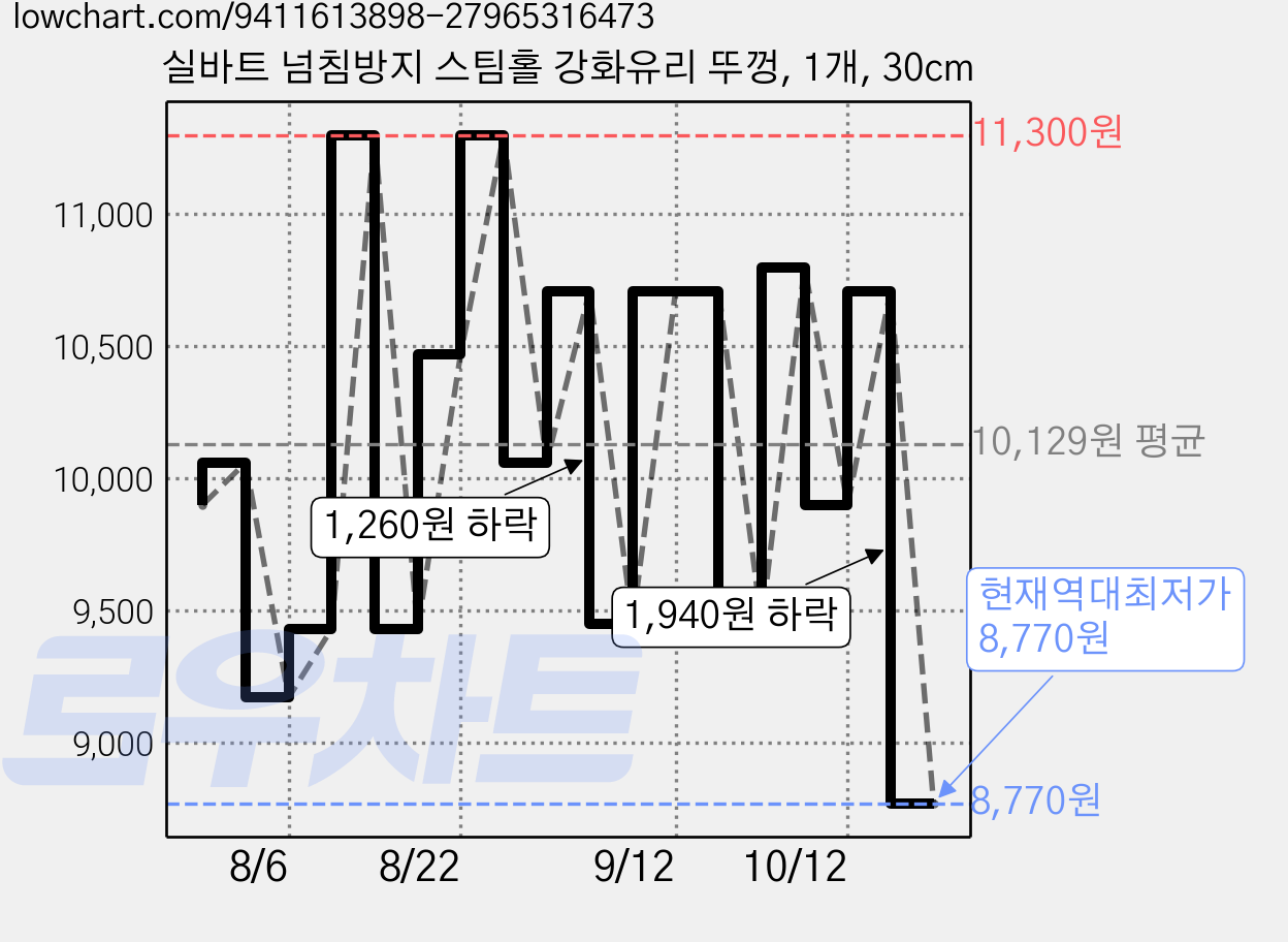 실바트 넘침방지 스팀홀 강화유리 뚜껑, 1개, 30cm 가격 변동 차트, 현재가 8,770원, 역대최저가
