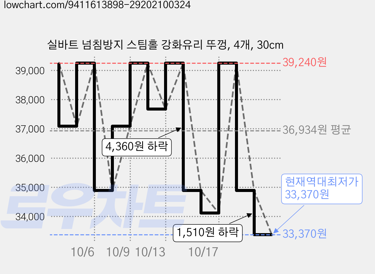 실바트 넘침방지 스팀홀 강화유리 뚜껑, 4개, 30cm 가격 변동 차트, 현재가 33,370원, 역대최저가