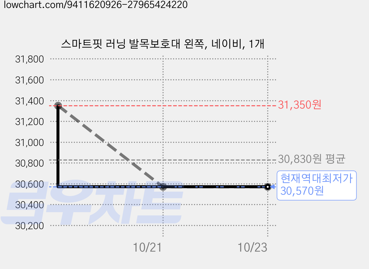 스마트핏 러닝 발목보호대 왼쪽, 네이비, 1개 가격 변동 차트, 현재가 30,570원, 역대최저가