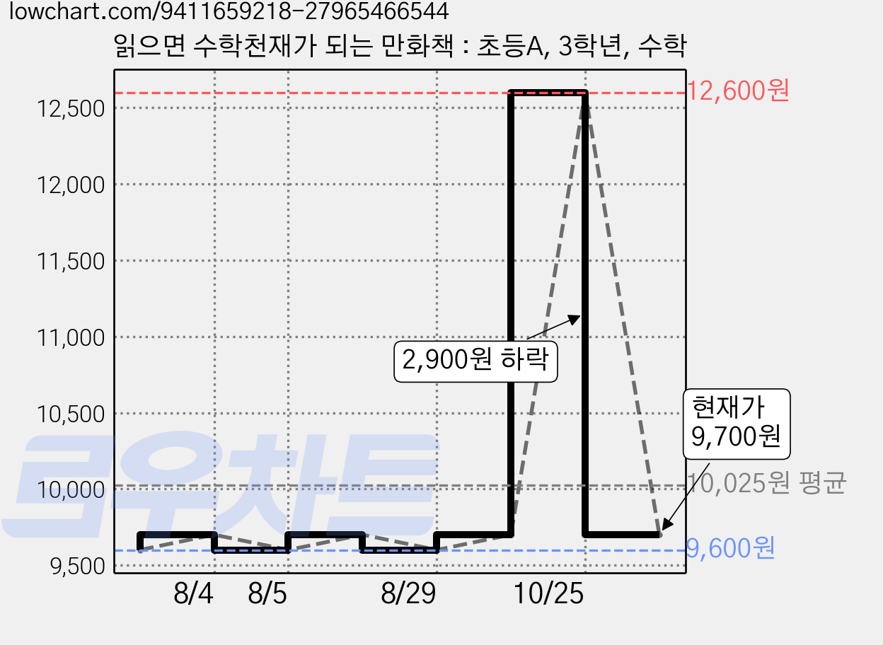 읽으면 수학천재가 되는 만화책 : 초등A, 3학년, 수학 가격 변동 차트, 현재가 9,700원, 관측 최저가 9,600원