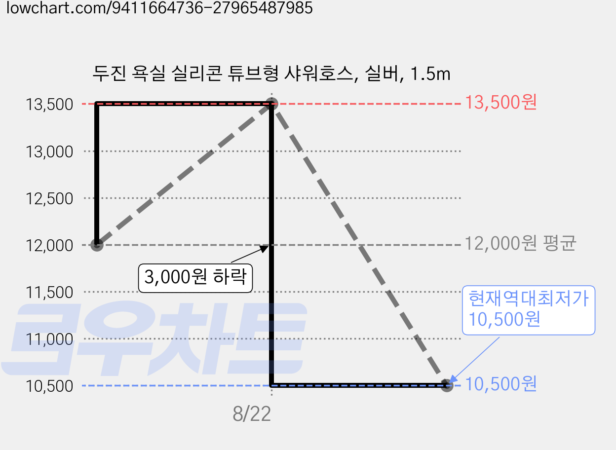 두진 욕실 실리콘 튜브형 샤워호스, 실버, 1.5m 가격 변동 차트, 현재가 10,500원, 역대최저가