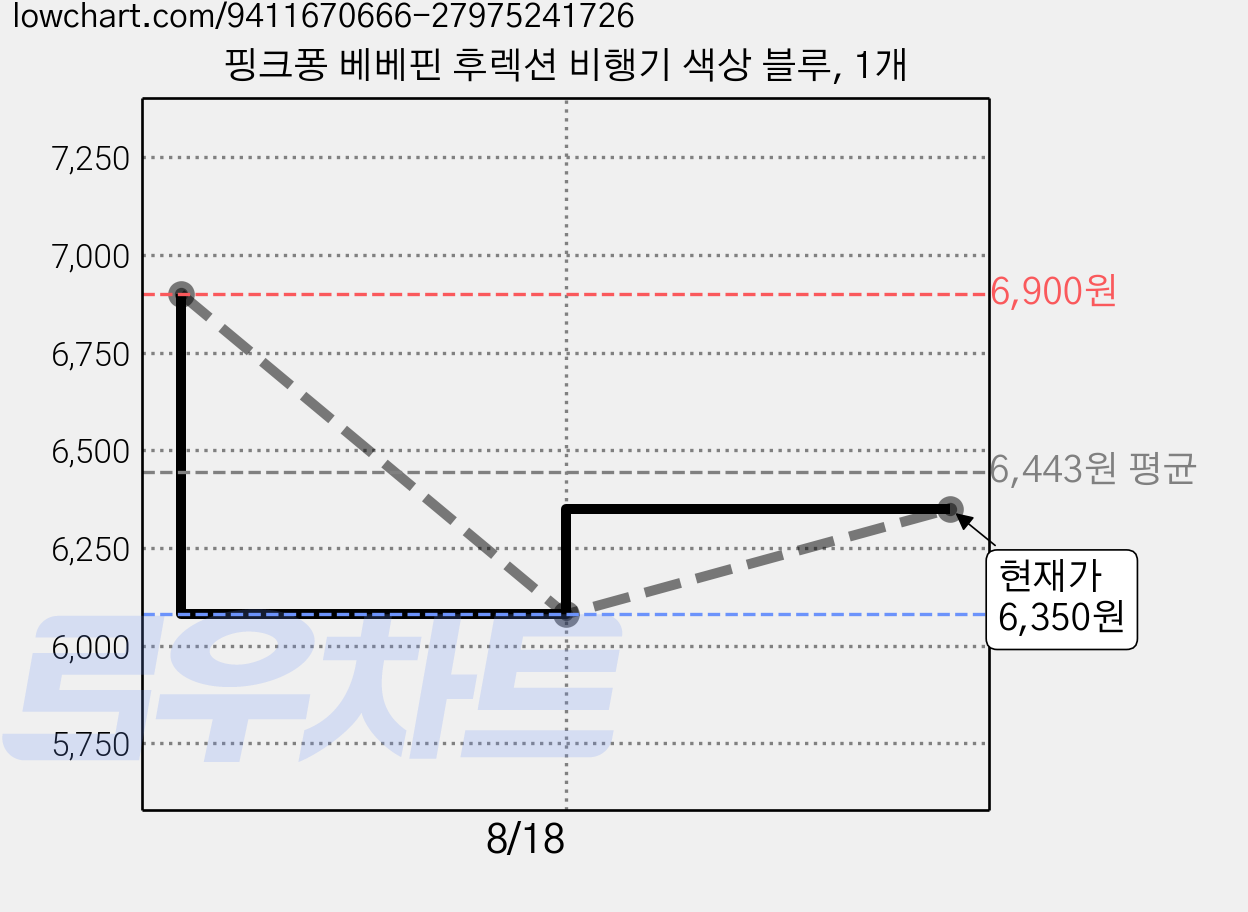핑크퐁 베베핀 후렉션 비행기 색상 블루, 1개 가격 변동 차트, 현재가 6,350원, 관측 최저가 6,080원