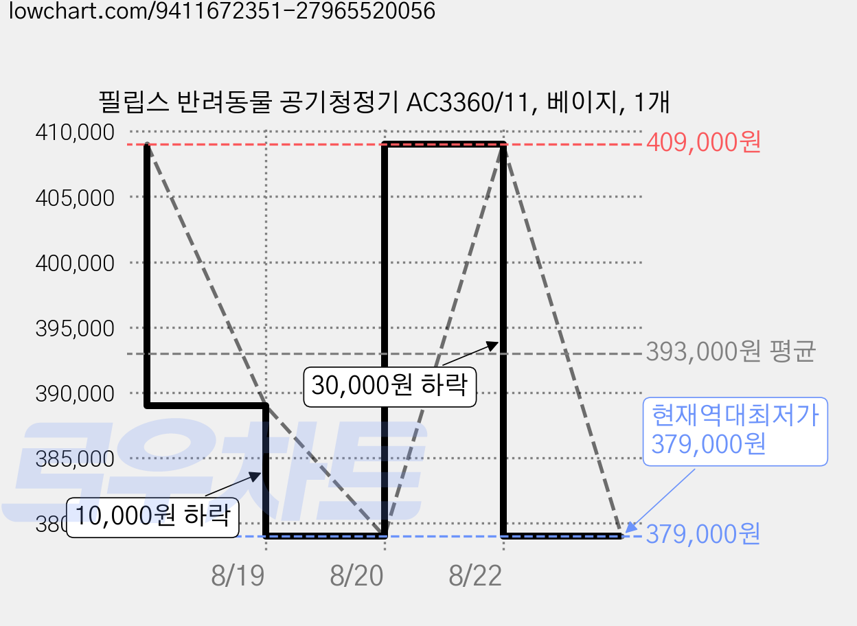 필립스 반려동물 공기청정기 AC3360/11, 베이지, 1개 가격 변동 차트, 현재가 379,000원, 역대최저가