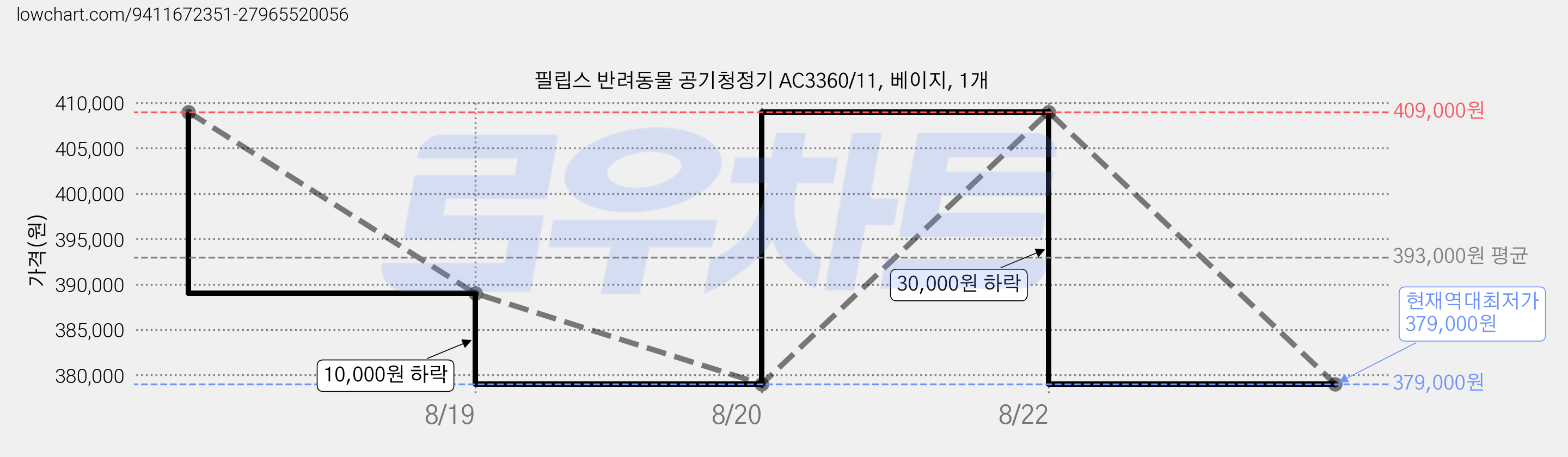 필립스 반려동물 공기청정기 AC3360/11, 베이지, 1개 가격 변동 차트, 현재가 379,000원, 역대최저가
