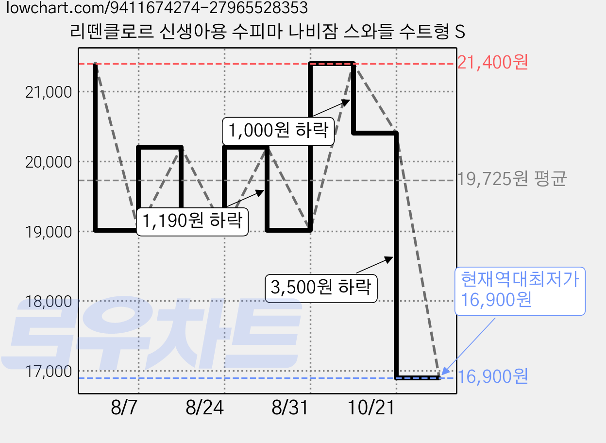 리뗀클로르 신생아용 수피마 나비잠 스와들 수트형 S 가격 변동 차트, 현재가 16,900원, 역대최저가