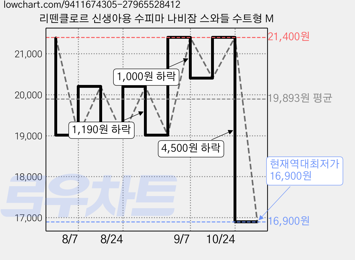 리뗀클로르 신생아용 수피마 나비잠 스와들 수트형 M 가격 변동 차트, 현재가 16,900원, 역대최저가