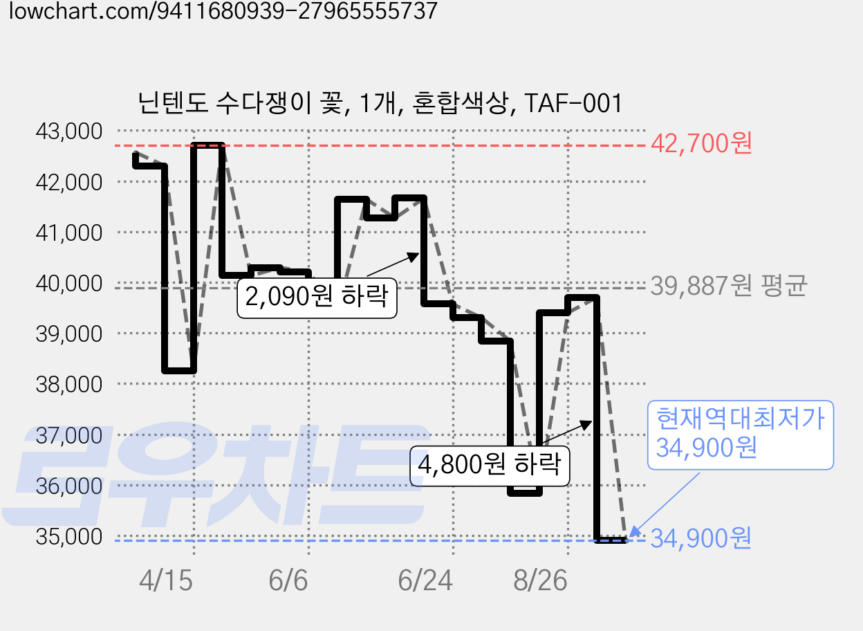 닌텐도 수다쟁이 꽃, 1개, 혼합색상, TAF-001 가격 변동 차트, 현재가 34,900원, 역대최저가