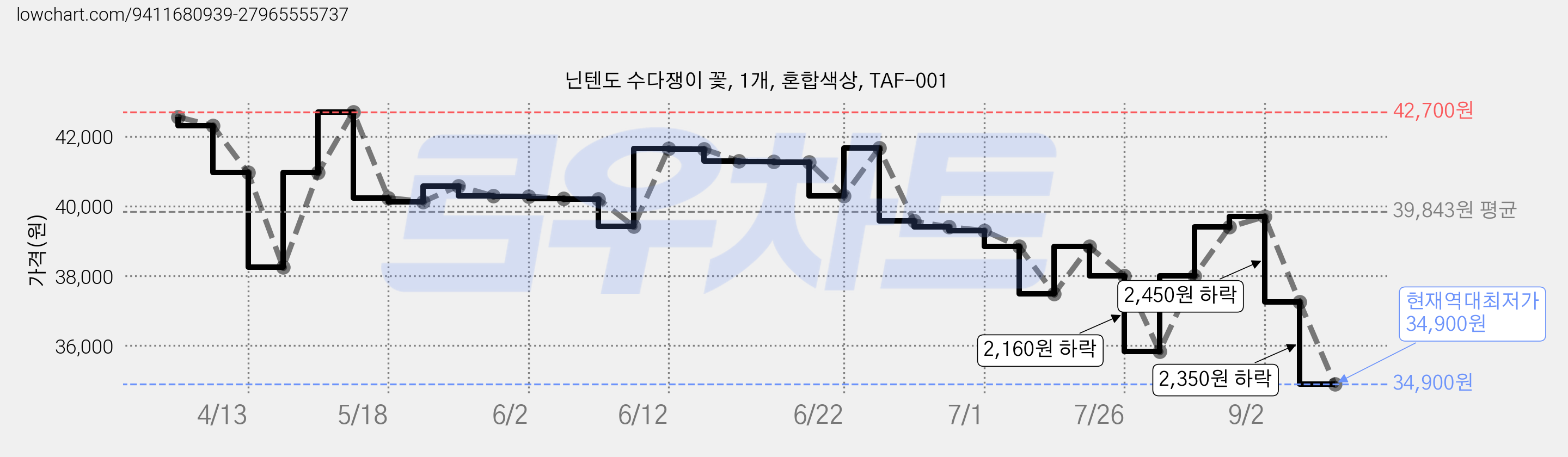 닌텐도 수다쟁이 꽃, 1개, 혼합색상, TAF-001 가격 변동 차트, 현재가 34,900원, 역대최저가