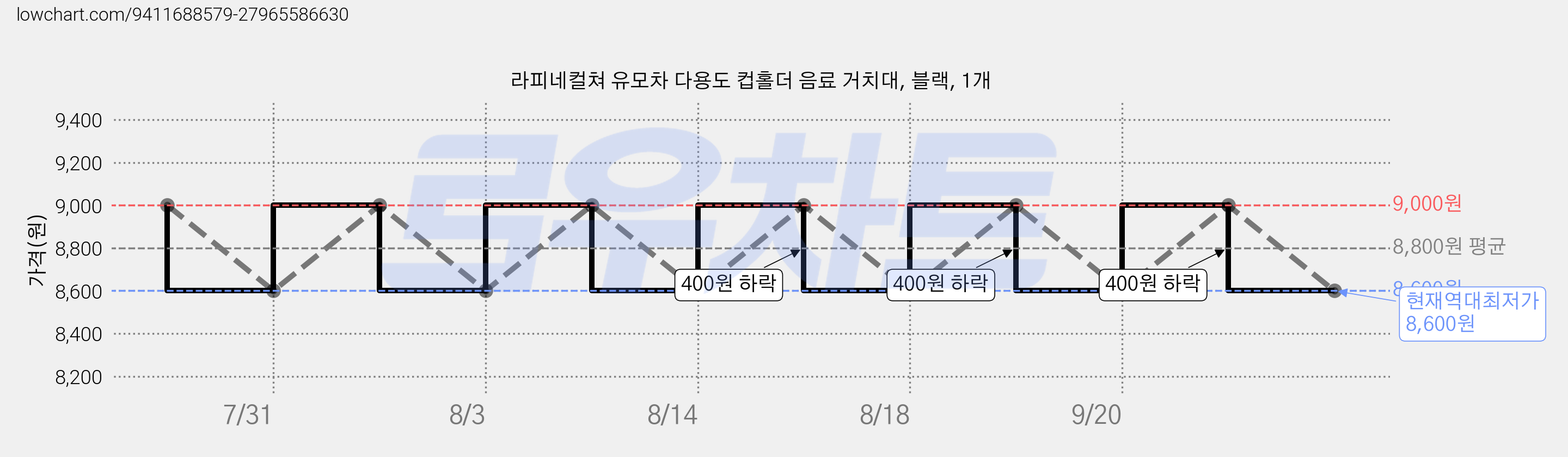 라피네컬쳐 유모차 다용도 컵홀더 음료 거치대, 블랙, 1개 가격 변동 차트, 현재가 8,600원, 역대최저가