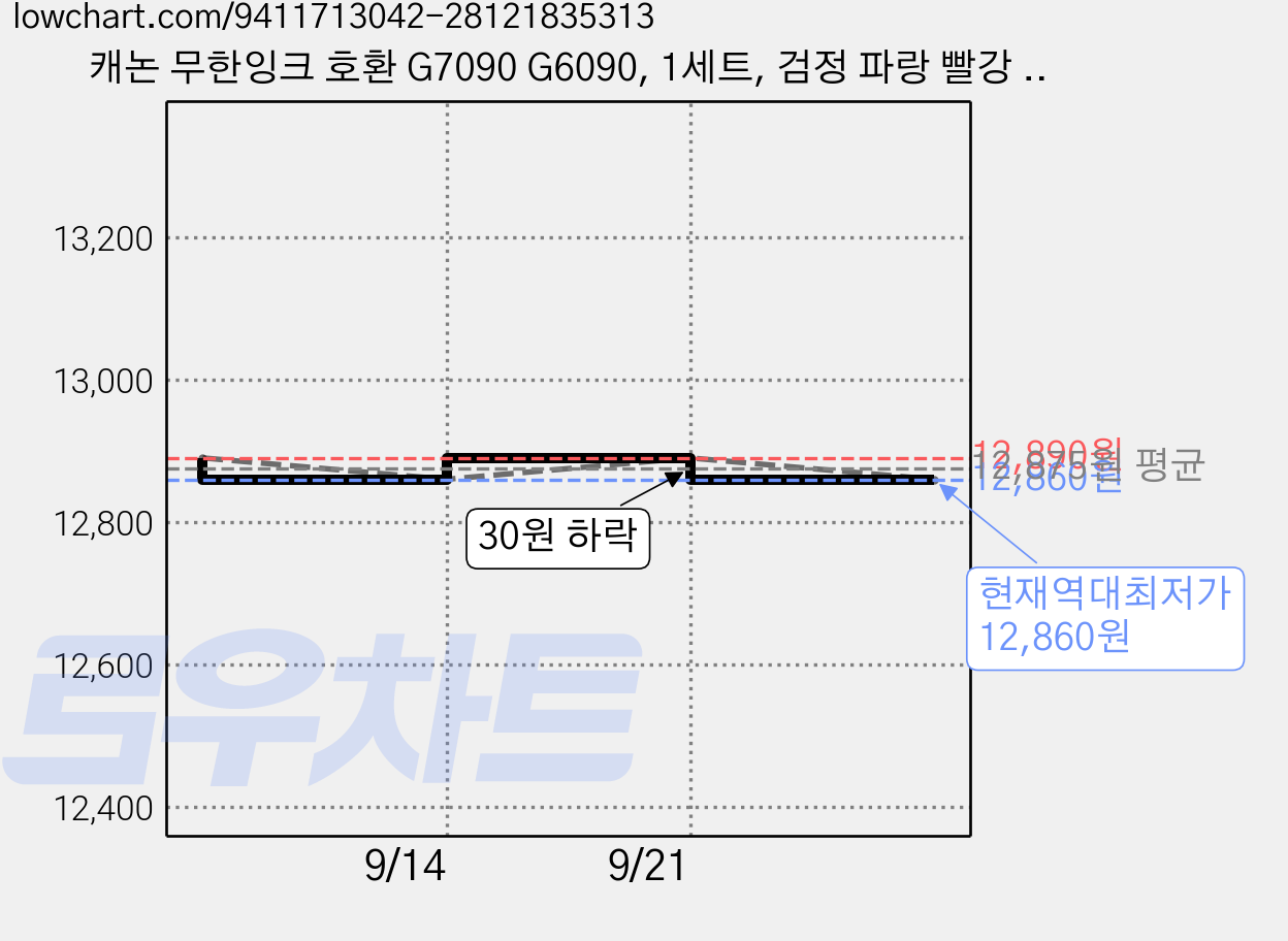 캐논 무한잉크 호환 G7090 G6090, 1세트, 검정 파랑 빨강 노랑 1세트 가격 변동 차트, 현재가 12,860원, 역대최저가