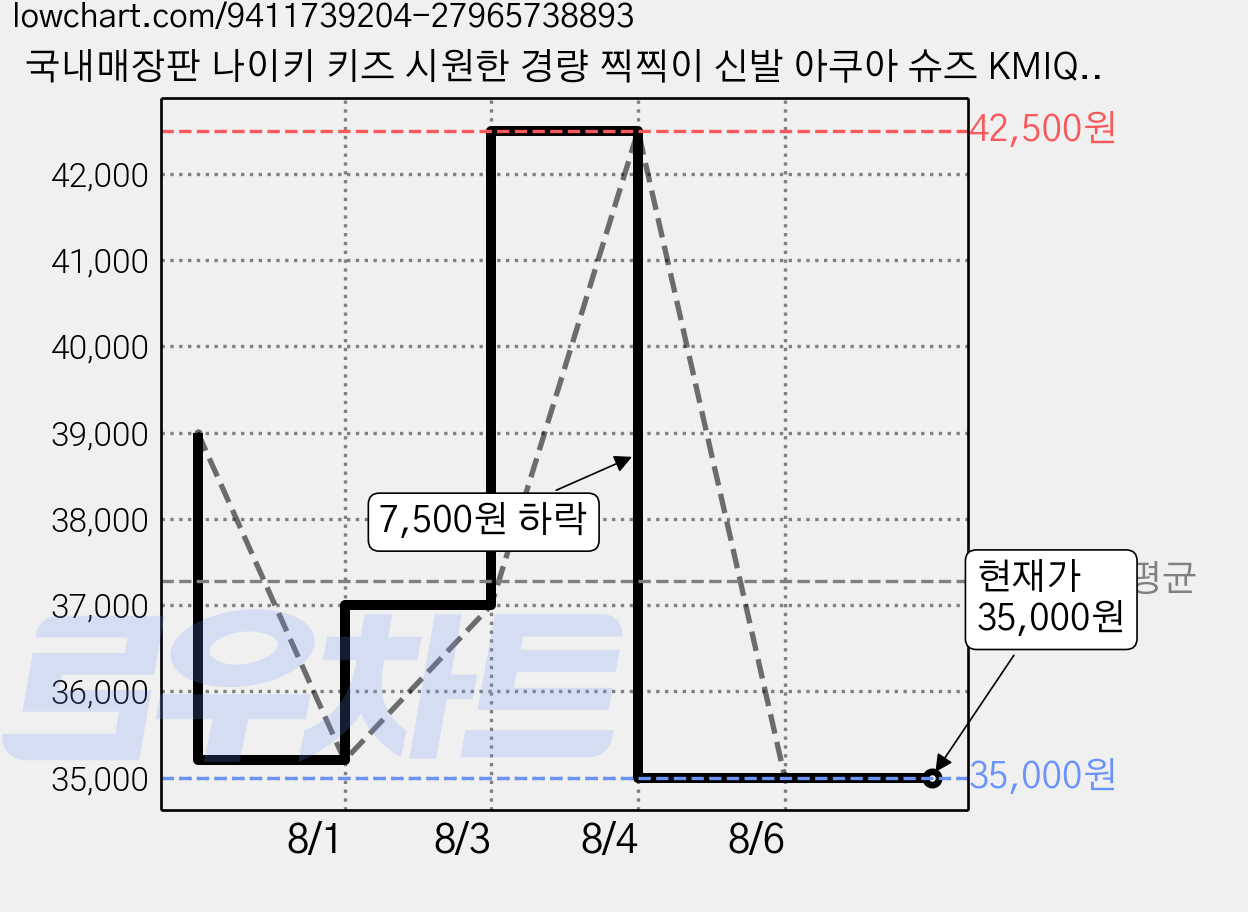 국내매장판 나이키 키즈 시원한 경량 찍찍이 신발 아쿠아 슈즈 KMIQ 신고 벗기 편한 아동 운동화 샌들 가격 변동 차트, 현재가 35,000원, 관측 최저가 33,200원