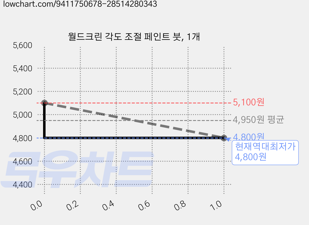 월드크린 각도 조절 페인트 붓, 1개 가격 변동 차트, 현재가 4,800원, 역대최저가