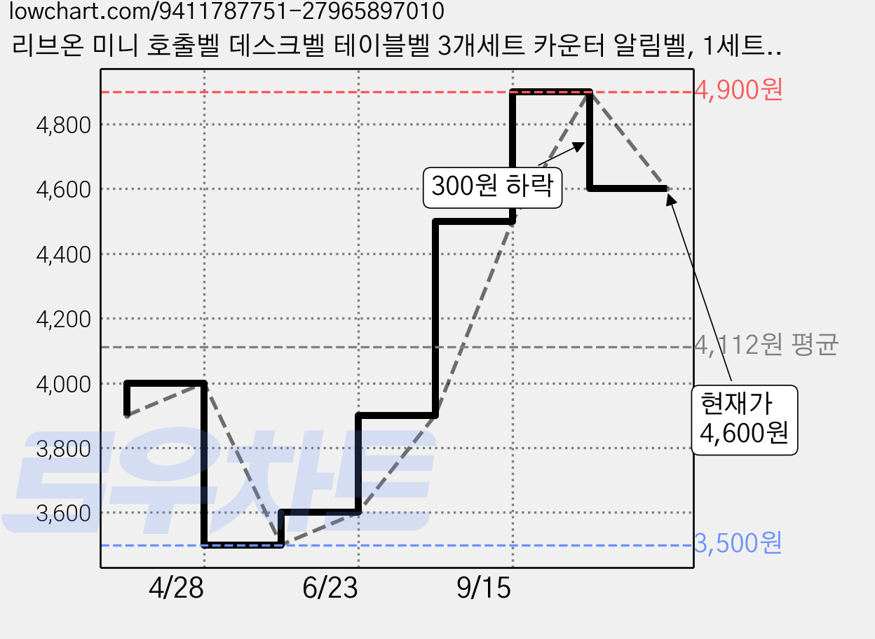 리브온 미니 호출벨 데스크벨 테이블벨 3개세트 카운터 알림벨, 1세트, 혼합 컬러 가격 변동 차트, 현재가 4,600원, 관측 최저가 3,500원