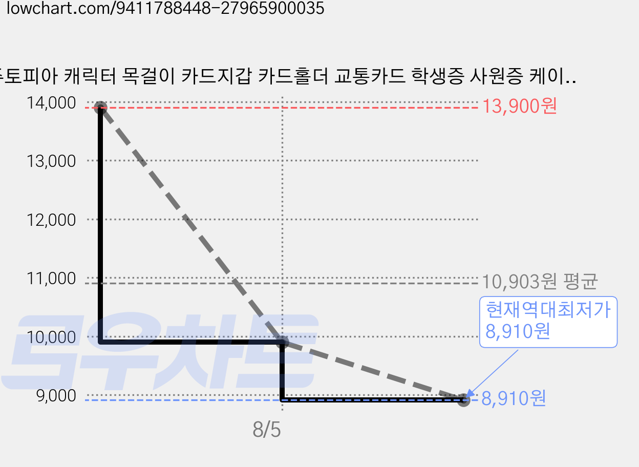 주토피아 캐릭터 목걸이 카드지갑 카드홀더 교통카드 학생증 사원증 케이스 릴홀더, 1개, 닉와일드(B) 가격 변동 차트, 현재가 8,910원, 역대최저가