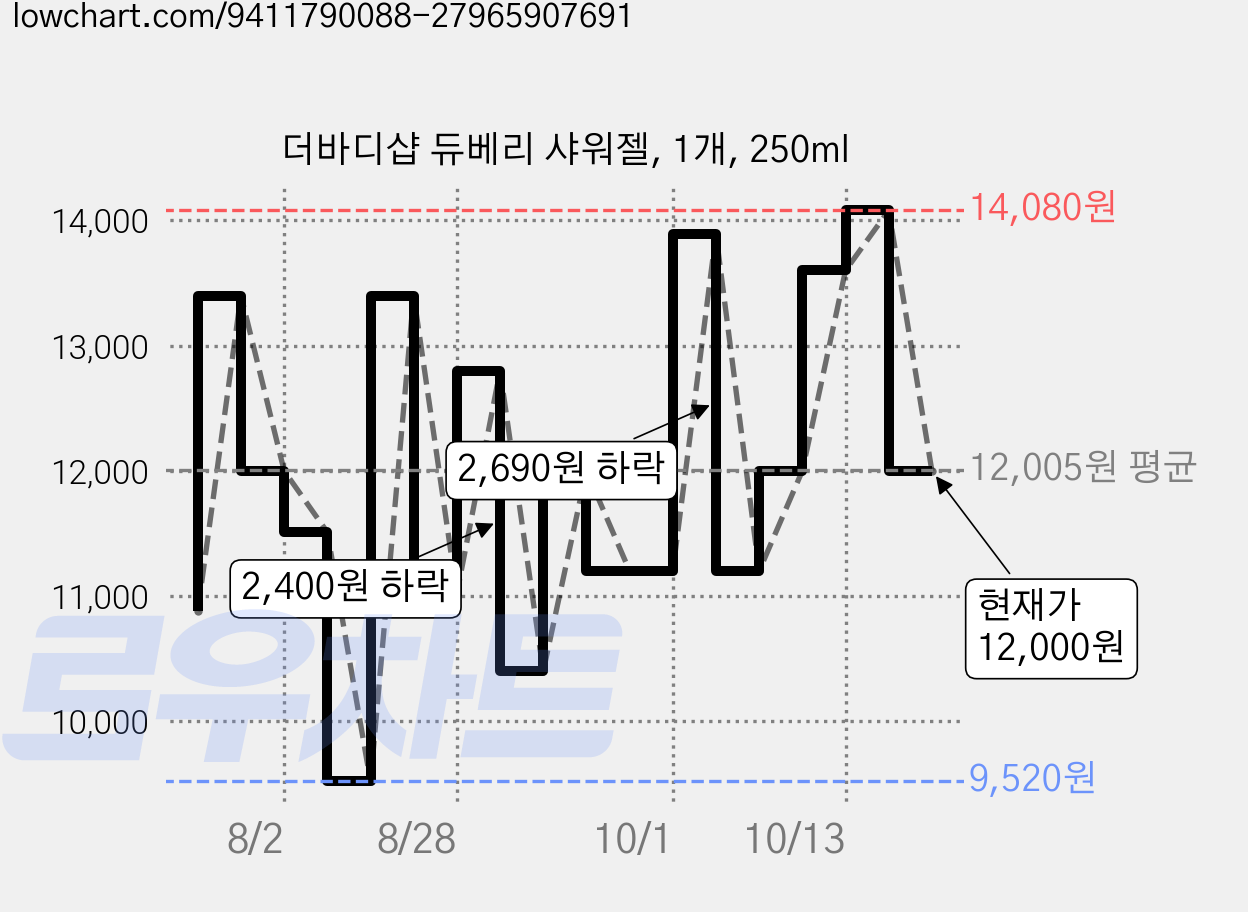 더바디샵 듀베리 샤워젤, 1개, 250ml 가격 변동 차트, 현재가 13,600원, 관측 최저가 9,520원