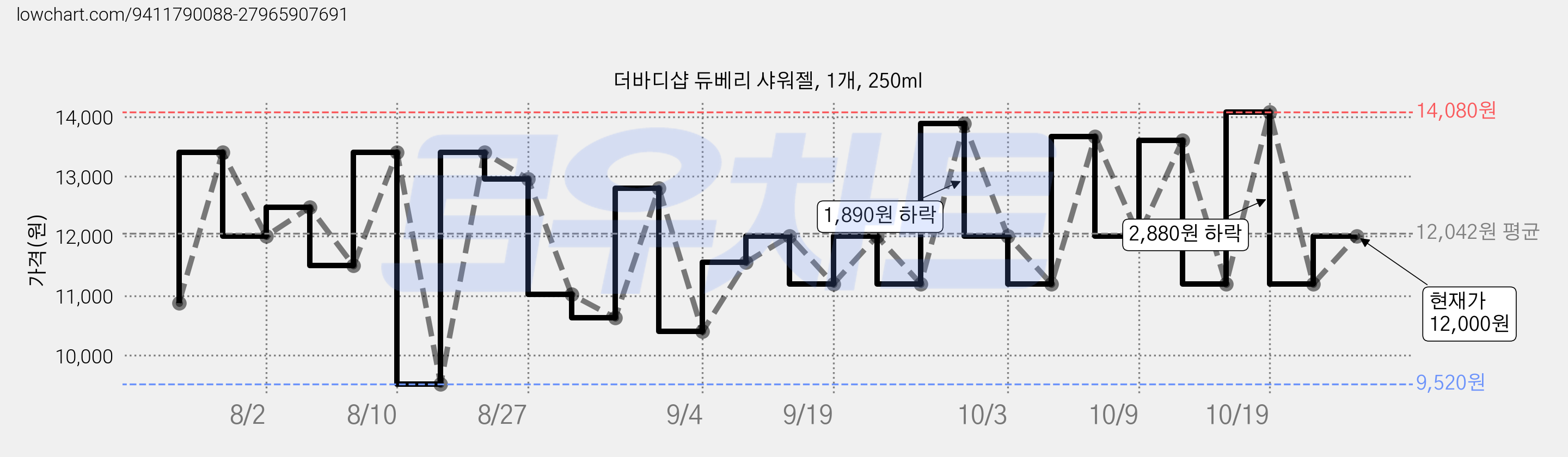 더바디샵 듀베리 샤워젤, 1개, 250ml 가격 변동 차트, 현재가 13,600원, 관측 최저가 9,520원