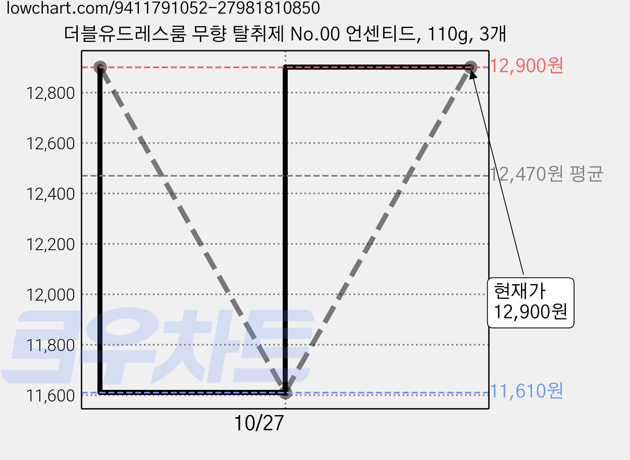 더블유드레스룸 무향 탈취제 No.00 언센티드, 110g, 3개 가격 변동 차트, 현재가 12,900원, 관측 최저가 11,610원