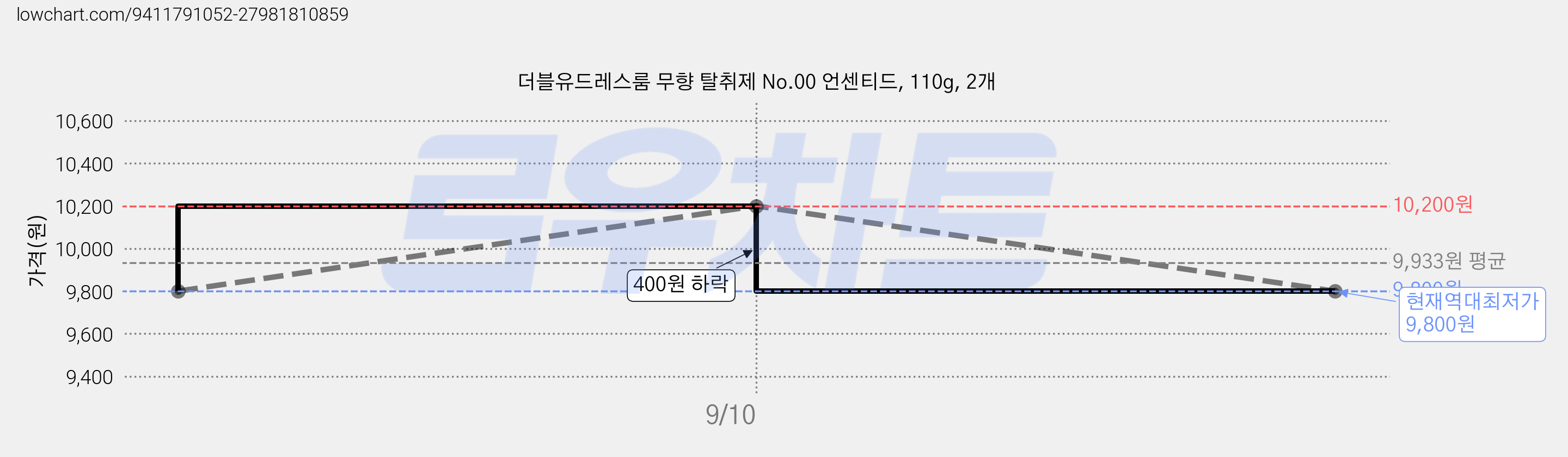 더블유드레스룸 무향 탈취제 No.00 언센티드, 110g, 2개 가격 변동 차트, 현재가 9,800원, 역대최저가