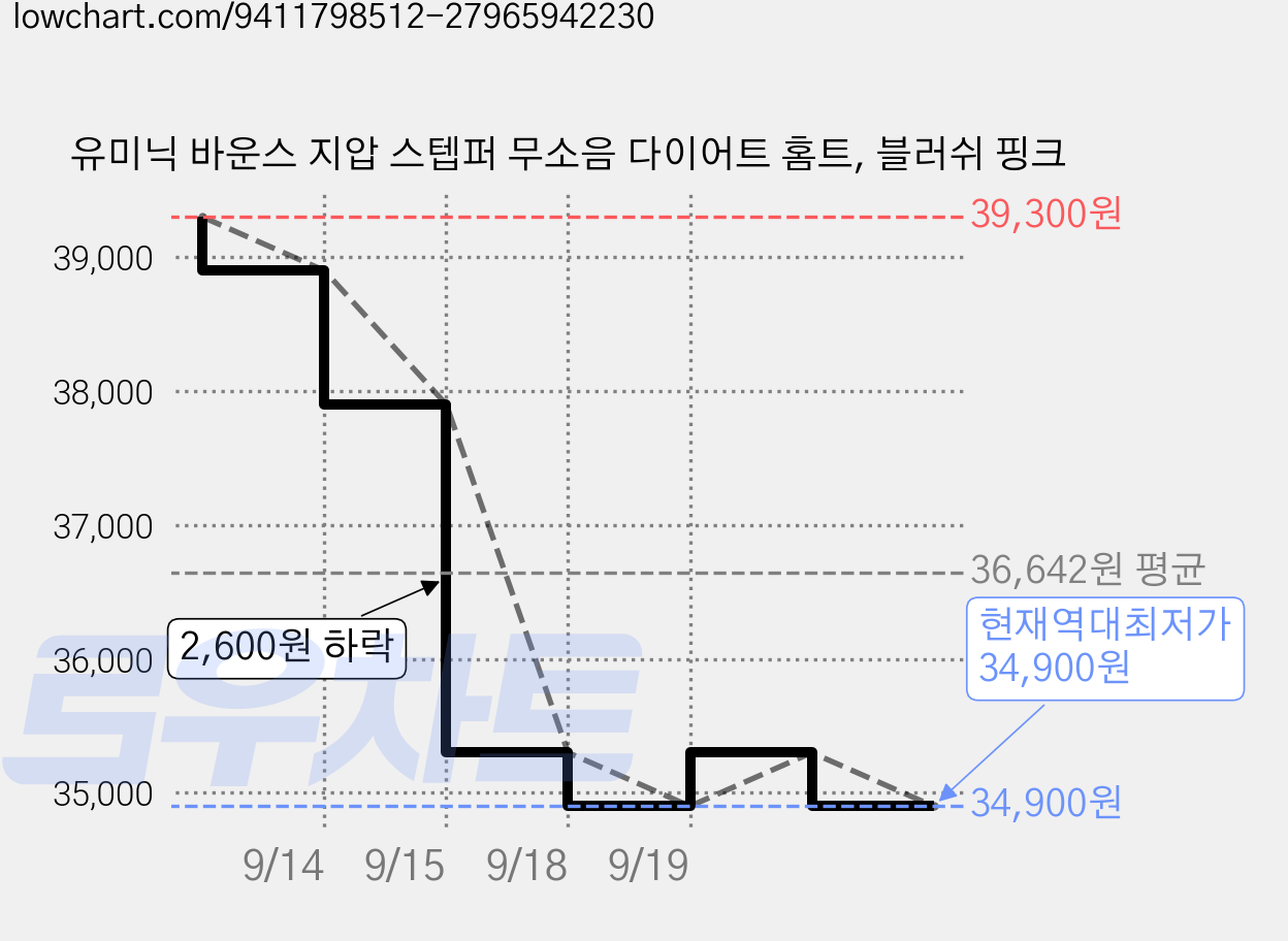 유미닉 바운스 지압 스텝퍼 무소음 다이어트 홈트, 블러쉬 핑크 가격 변동 차트, 현재가 34,900원, 역대최저가