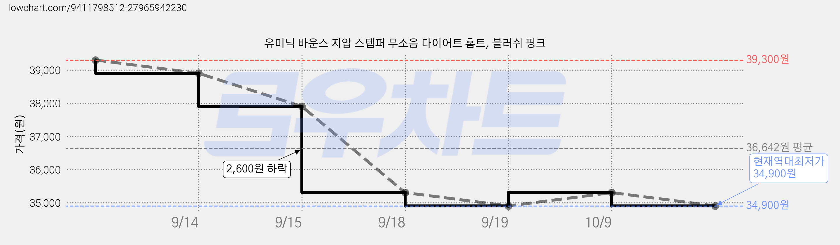 유미닉 바운스 지압 스텝퍼 무소음 다이어트 홈트, 블러쉬 핑크 가격 변동 차트, 현재가 34,900원, 역대최저가