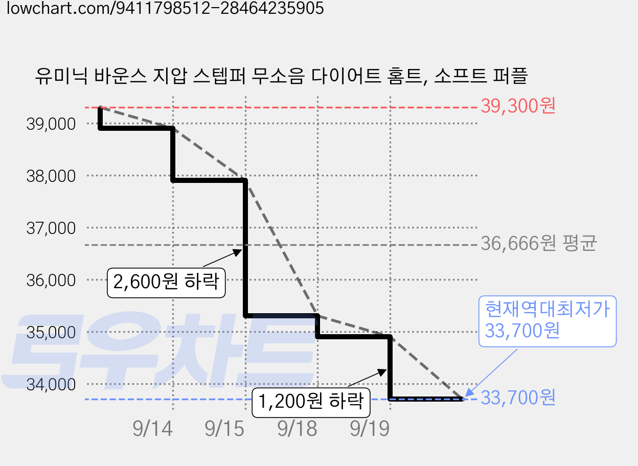 유미닉 바운스 지압 스텝퍼 무소음 다이어트 홈트, 소프트 퍼플 가격 변동 차트, 현재가 33,700원, 역대최저가