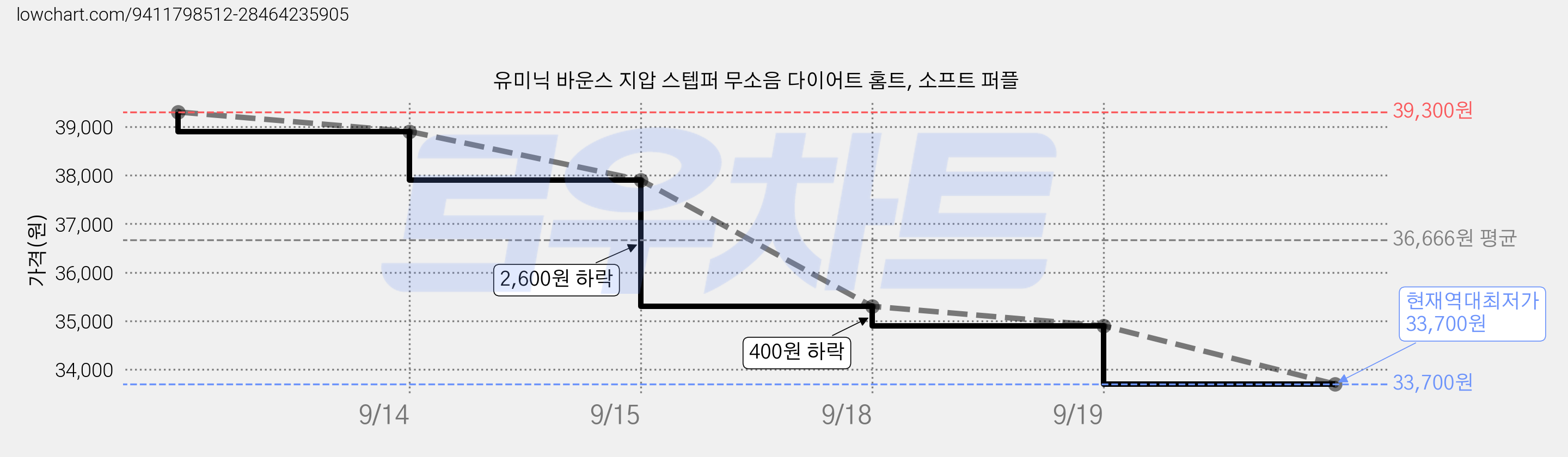 유미닉 바운스 지압 스텝퍼 무소음 다이어트 홈트, 소프트 퍼플 가격 변동 차트, 현재가 33,700원, 역대최저가