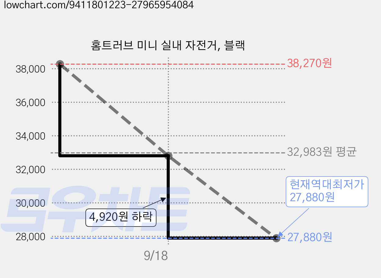 홈트러브 미니 실내 자전거, 블랙 가격 변동 차트, 현재가 27,880원, 역대최저가