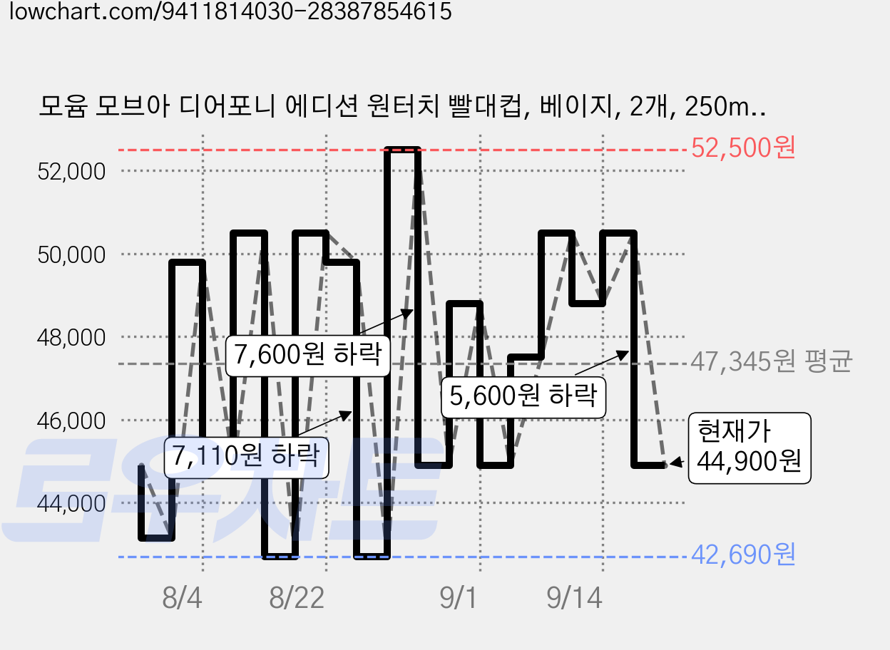 모윰 모브아 디어포니 에디션 원터치 빨대컵, 베이지, 2개, 250ml 가격 변동 차트, 현재가 44,900원, 관측 최저가 42,690원