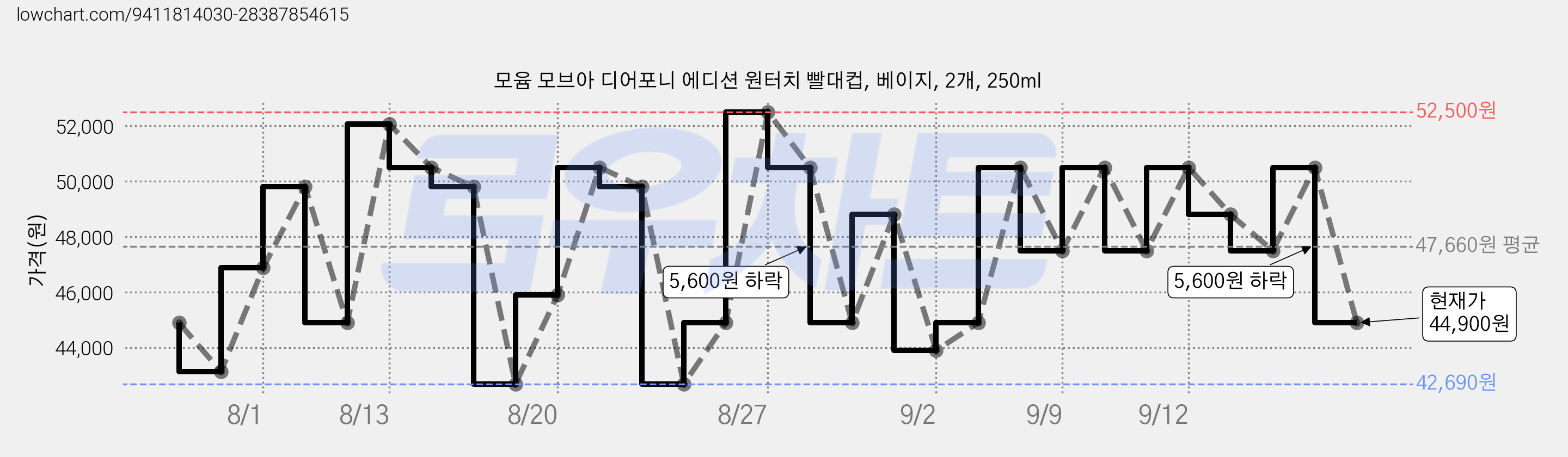 모윰 모브아 디어포니 에디션 원터치 빨대컵, 베이지, 2개, 250ml 가격 변동 차트, 현재가 44,900원, 관측 최저가 42,690원