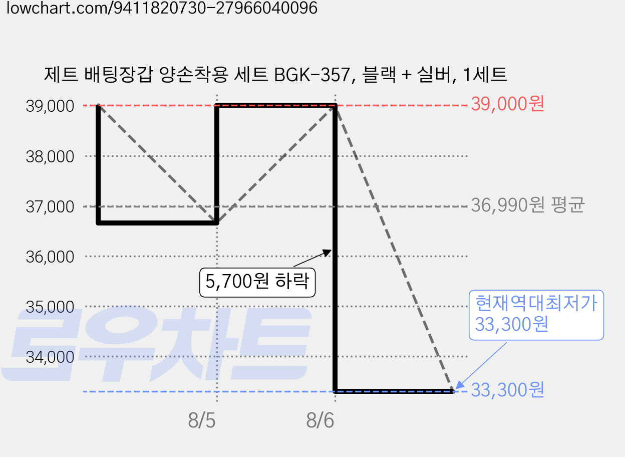 제트 배팅장갑 양손착용 세트 BGK-357, 블랙 + 실버, 1세트 가격 변동 차트, 현재가 33,300원, 역대최저가