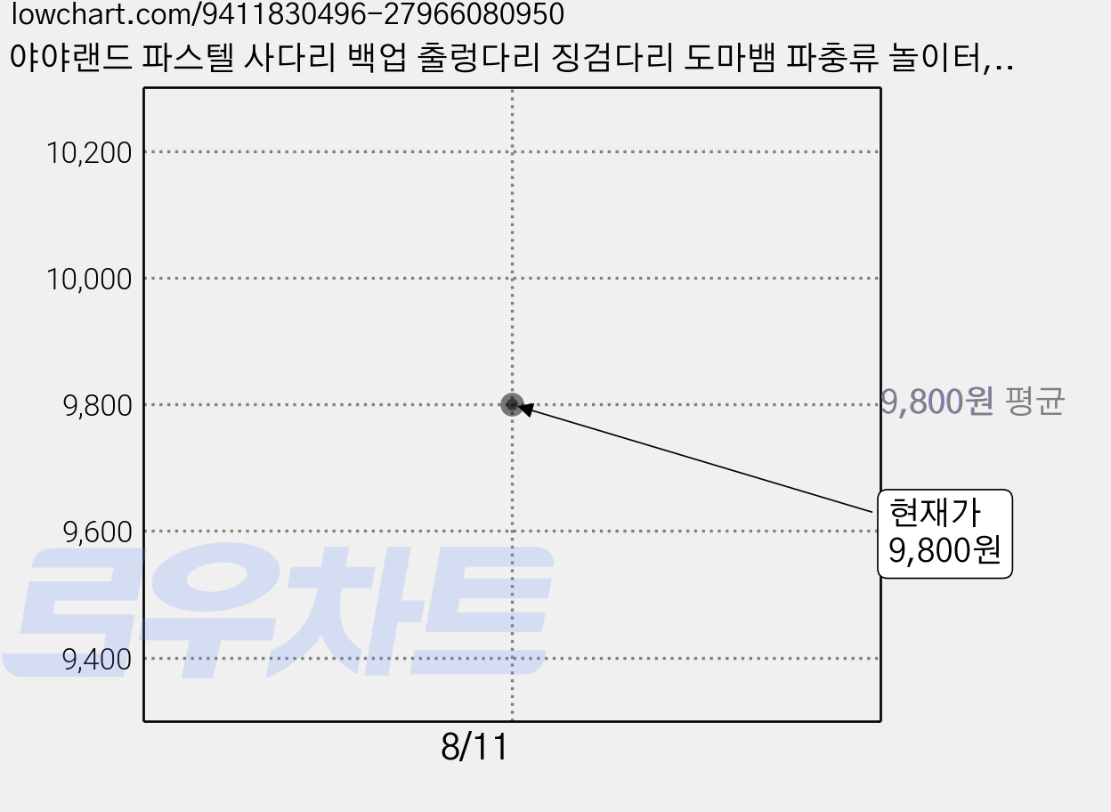 야야랜드 파스텔 사다리 백업 출렁다리 징검다리 도마뱀 파충류 놀이터, 네추럴(그린), 1개 가격 변동 차트, 현재가 9,800원