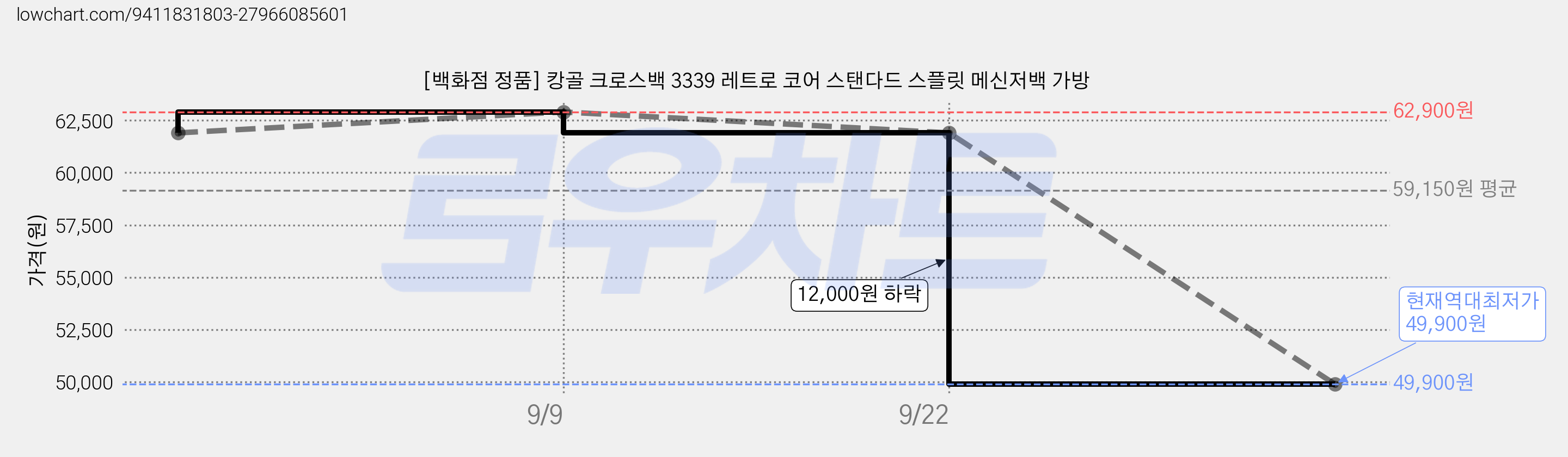 [백화점 정품] 캉골 크로스백 3339 레트로 코어 스탠다드 스플릿 메신저백 가방 가격 변동 차트, 현재가 49,900원, 역대최저가