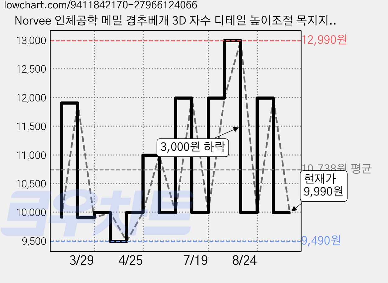 Norvee 인체공학 메밀 경추베개 3D 자수 디테일 높이조절 목지지 숙면 베개, 그린, 1개 가격 변동 차트, 현재가 9,990원, 관측 최저가 9,490원