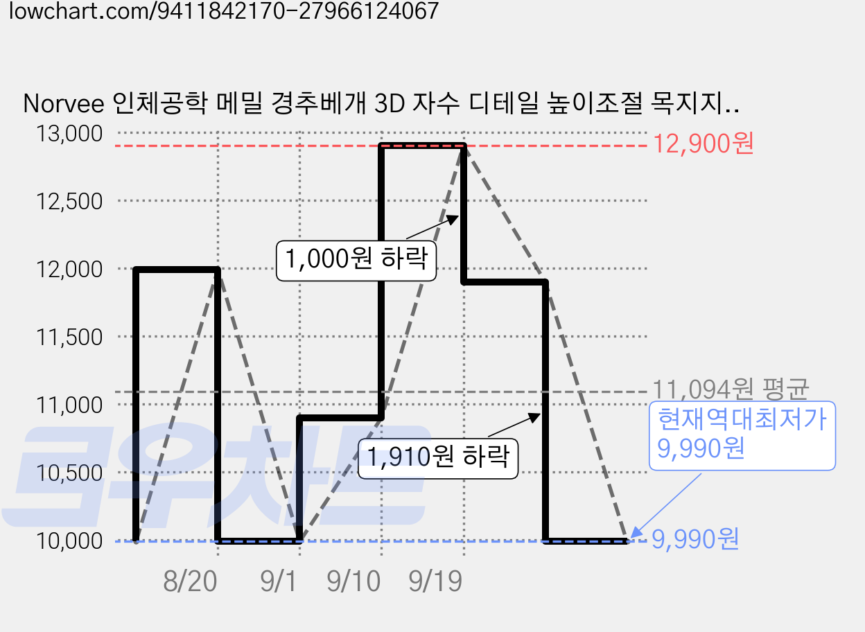 Norvee 인체공학 메밀 경추베개 3D 자수 디테일 높이조절 목지지 숙면 베개, 보라색, 1개 가격 변동 차트, 현재가 9,990원, 역대최저가