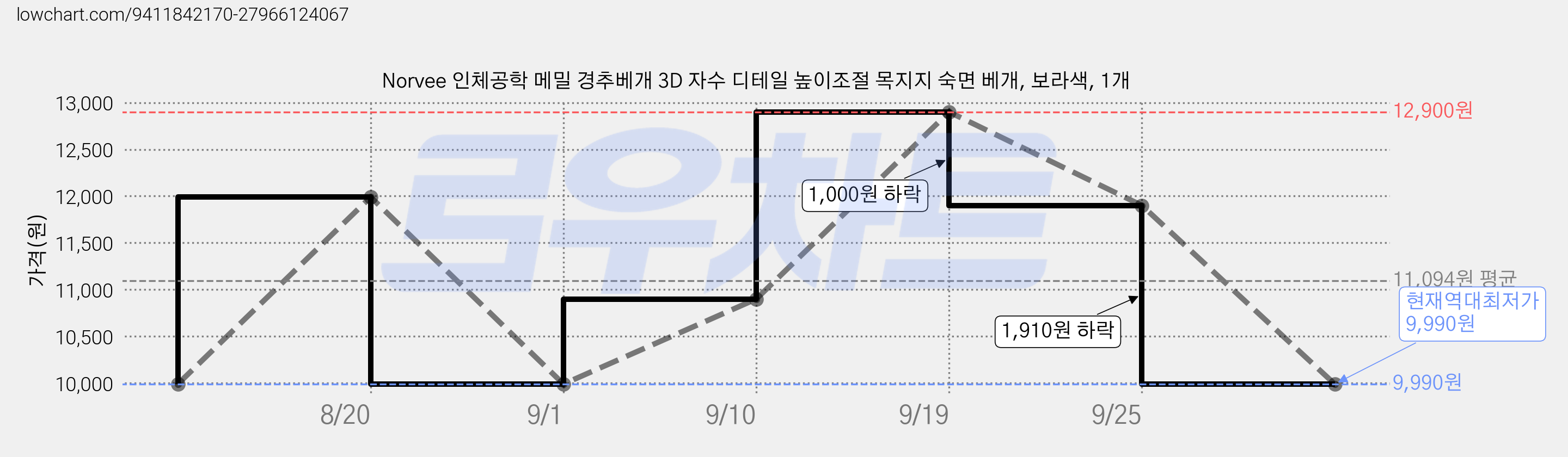 Norvee 인체공학 메밀 경추베개 3D 자수 디테일 높이조절 목지지 숙면 베개, 보라색, 1개 가격 변동 차트, 현재가 9,990원, 역대최저가