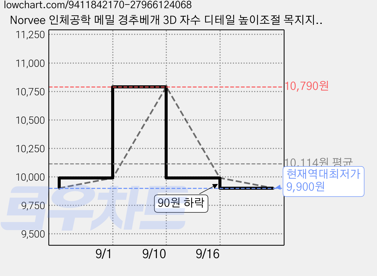 Norvee 인체공학 메밀 경추베개 3D 자수 디테일 높이조절 목지지 숙면 베개, 핑크, 1개 가격 변동 차트, 현재가 9,900원, 역대최저가