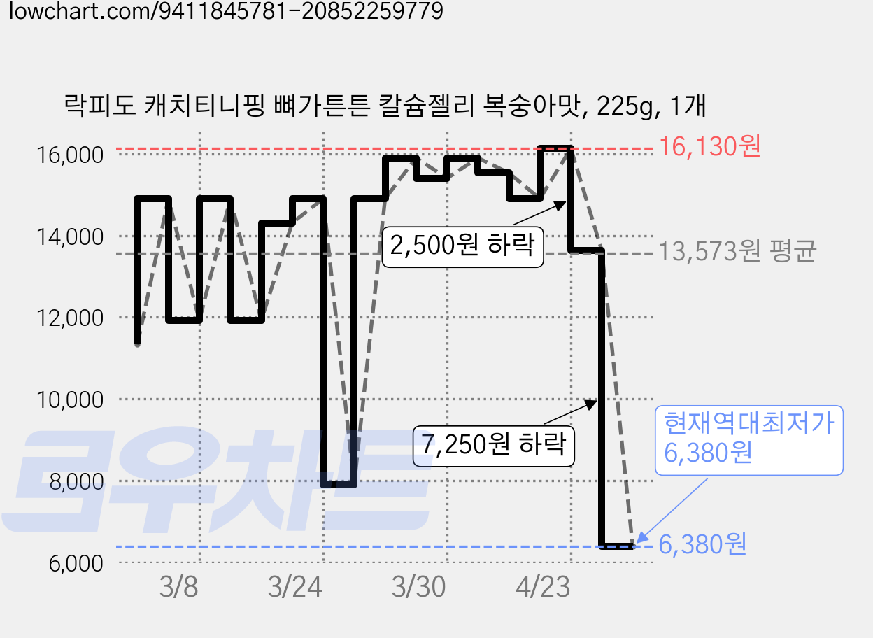락피도 캐치티니핑 뼈가튼튼 칼슘젤리 복숭아맛, 225g, 1개 가격 변동 차트, 현재가 6,380원, 역대최저가