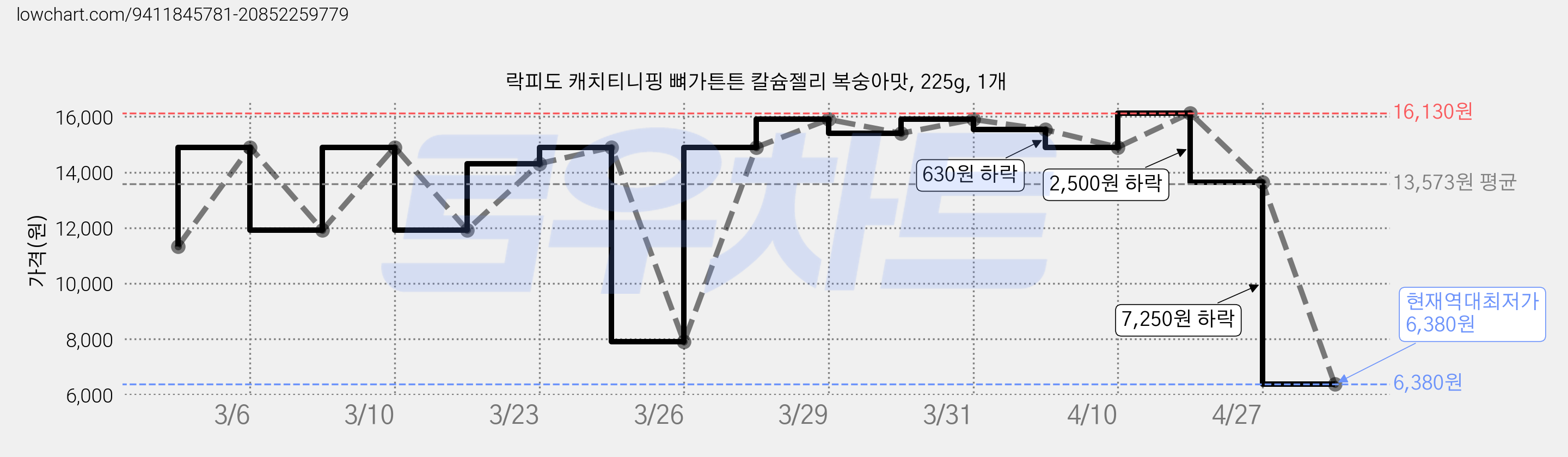 락피도 캐치티니핑 뼈가튼튼 칼슘젤리 복숭아맛, 225g, 1개 가격 변동 차트, 현재가 6,380원, 역대최저가