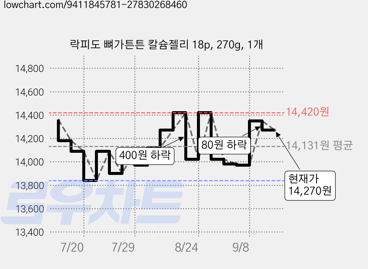 락피도 뼈가튼튼 칼슘젤리 18p, 270g, 1개 가격 변동 차트, 현재가 14,270원, 관측 최저가 13,690원