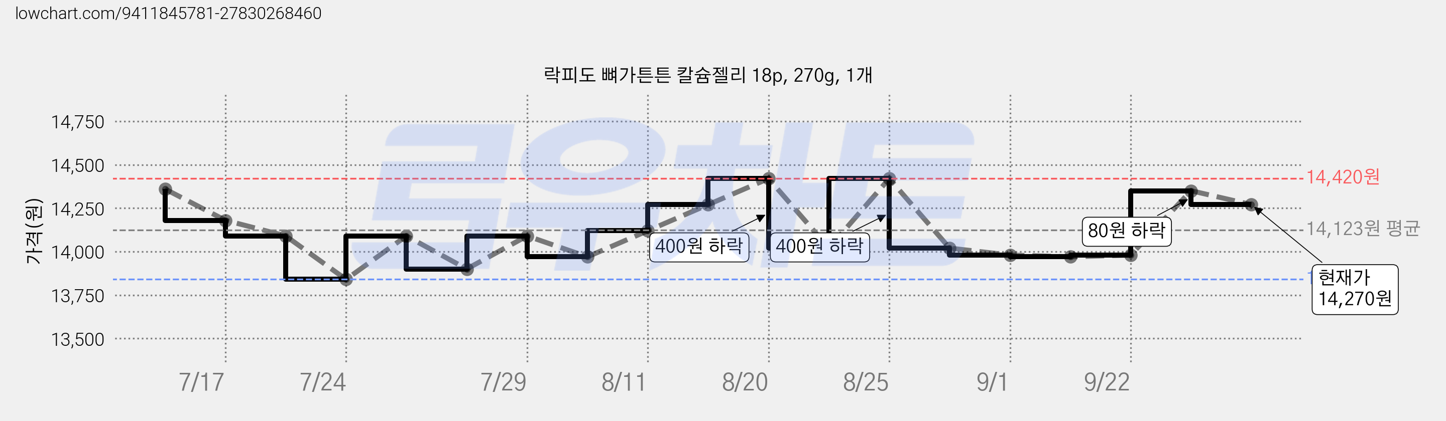 락피도 뼈가튼튼 칼슘젤리 18p, 270g, 1개 가격 변동 차트, 현재가 14,270원, 관측 최저가 13,690원