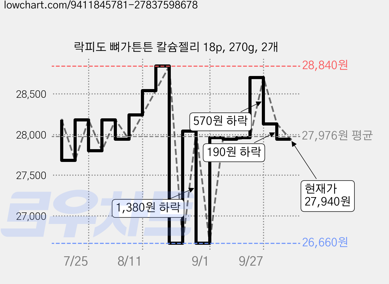 락피도 뼈가튼튼 칼슘젤리 18p, 270g, 2개 가격 변동 차트, 현재가 27,940원, 관측 최저가 26,660원
