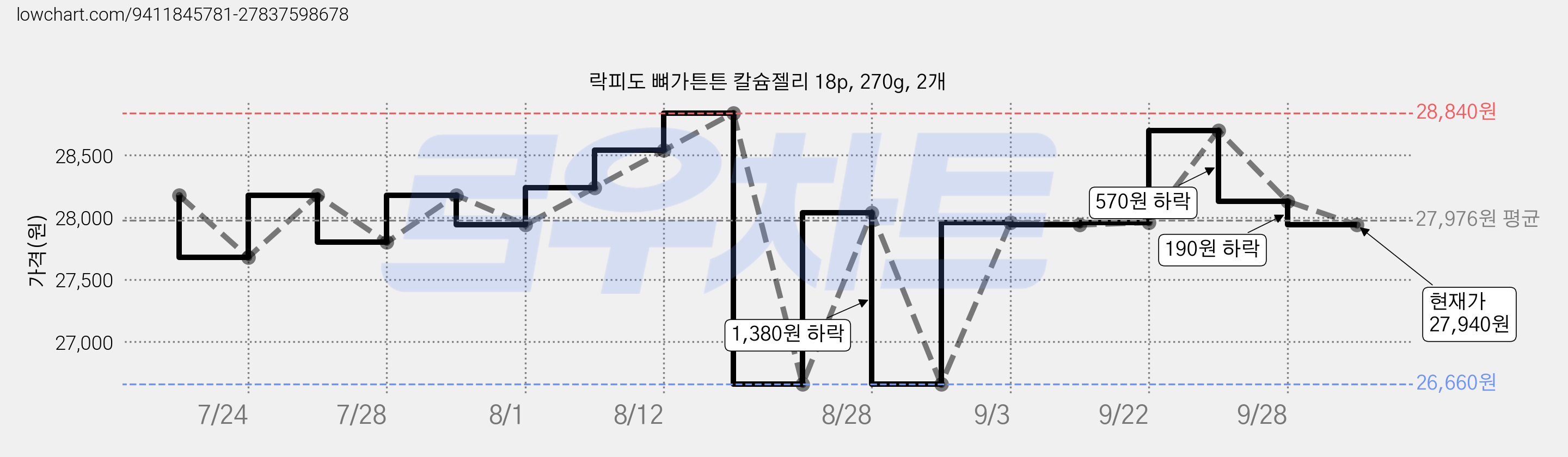 락피도 뼈가튼튼 칼슘젤리 18p, 270g, 2개 가격 변동 차트, 현재가 27,940원, 관측 최저가 26,660원