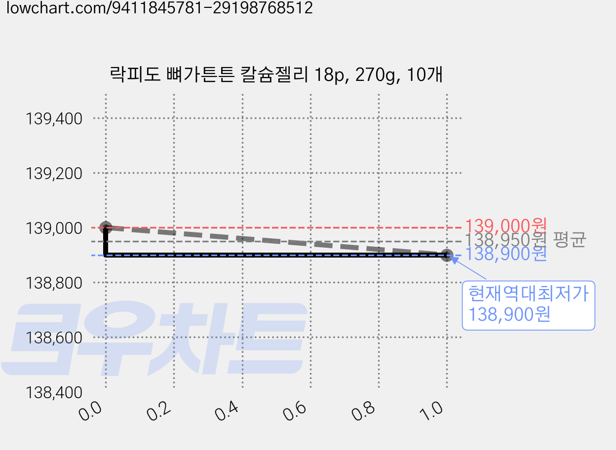 락피도 뼈가튼튼 칼슘젤리 18p, 270g, 10개 가격 변동 차트, 현재가 138,900원, 역대최저가