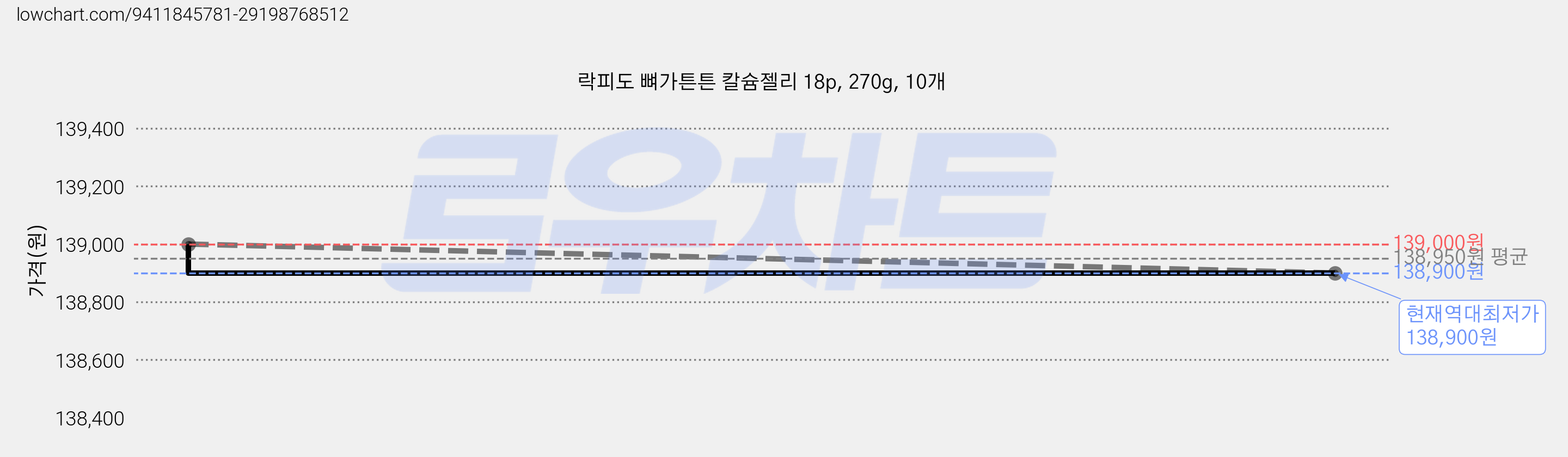 락피도 뼈가튼튼 칼슘젤리 18p, 270g, 10개 가격 변동 차트, 현재가 138,900원, 역대최저가