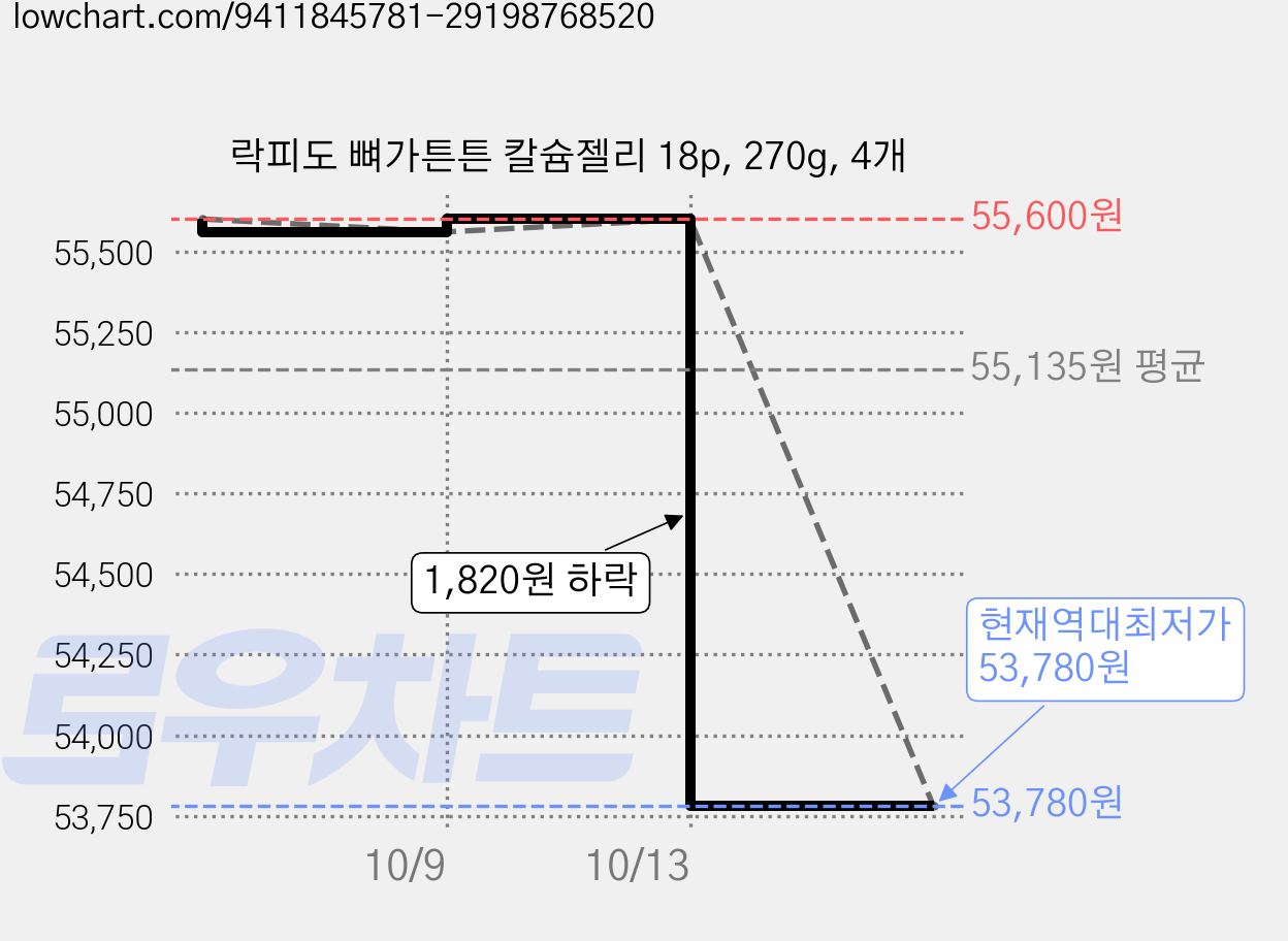 락피도 뼈가튼튼 칼슘젤리 18p, 270g, 4개 가격 변동 차트, 현재가 53,780원, 역대최저가